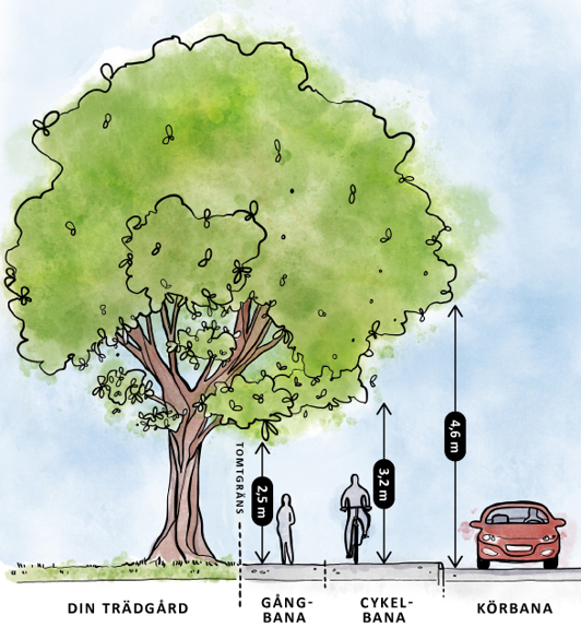 Illustrationen visar mått för gångbana, cykelbana och körbana.